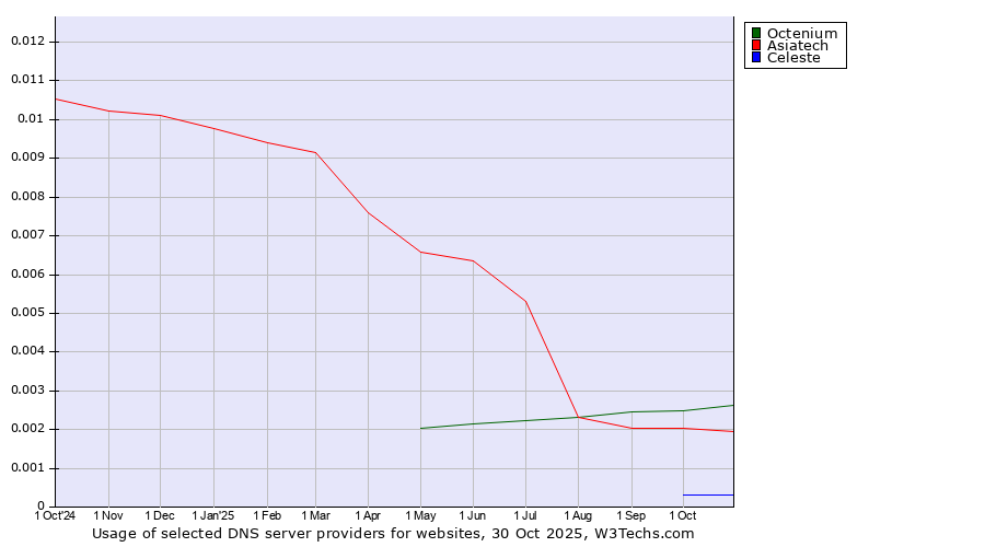 Historical trends in the usage of Octenium vs. Asiatech vs. Celeste