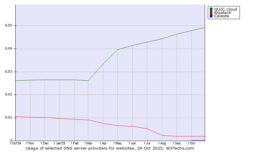 Historical trends in the usage of QUIC.cloud vs. Asiatech vs. Celeste