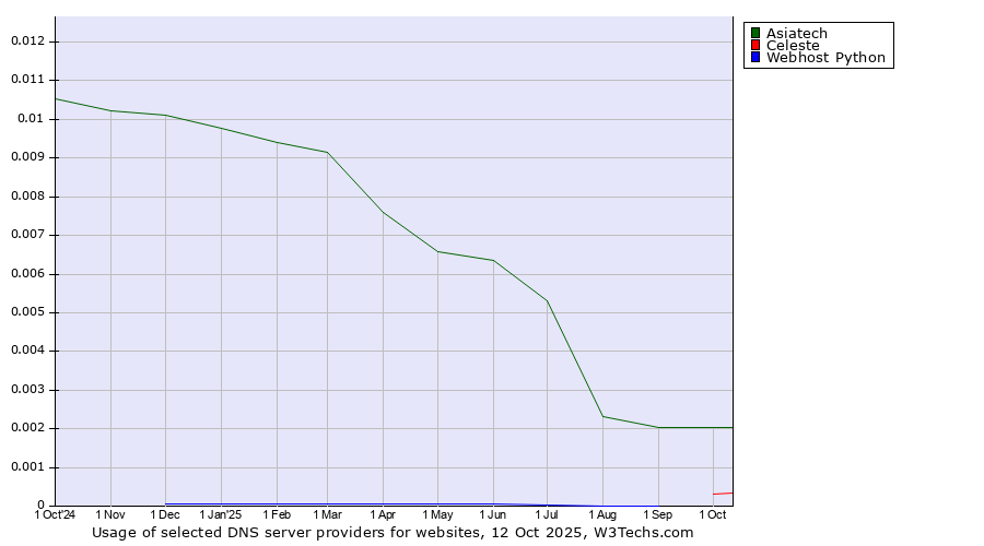 Historical trends in the usage of Asiatech vs. Celeste vs. Webhost Python