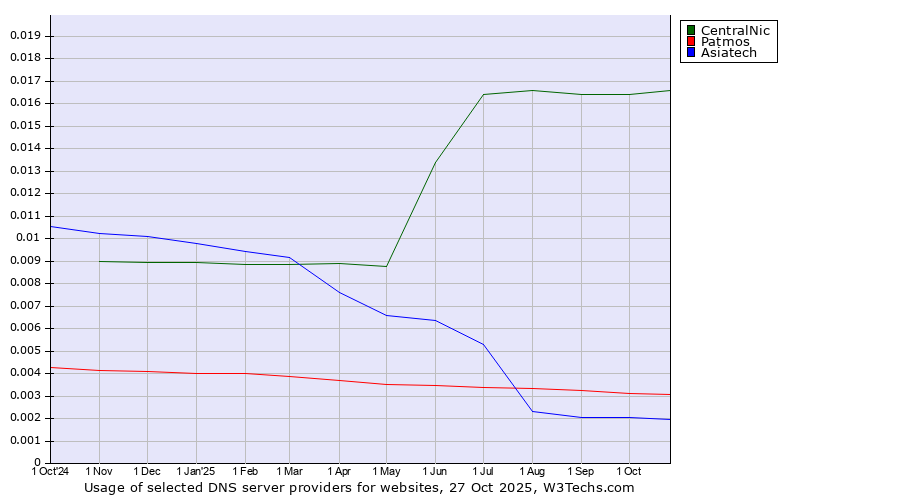 Historical trends in the usage of CentralNic vs. Patmos vs. Asiatech