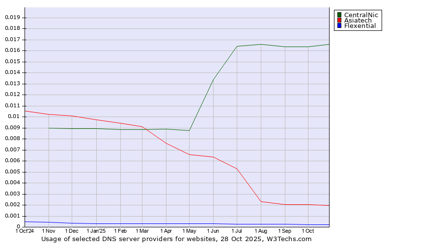 Historical trends in the usage of CentralNic vs. Asiatech vs. Flexential