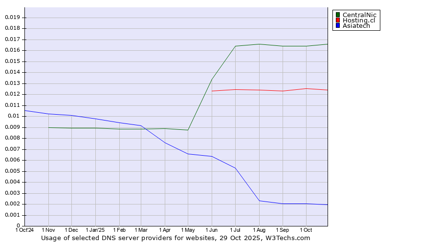 Historical trends in the usage of CentralNic vs. Hosting.cl vs. Asiatech