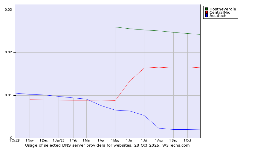 Historical trends in the usage of Hostneverdie vs. CentralNic vs. Asiatech