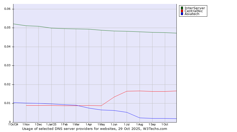 Historical trends in the usage of InterServer vs. CentralNic vs. Asiatech