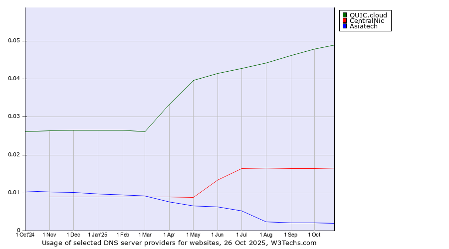 Historical trends in the usage of QUIC.cloud vs. CentralNic vs. Asiatech