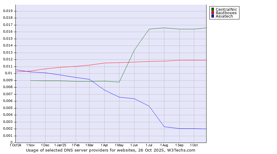 Historical trends in the usage of CentralNic vs. Raidboxes vs. Asiatech