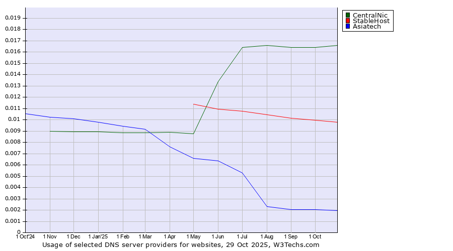 Historical trends in the usage of CentralNic vs. StableHost vs. Asiatech