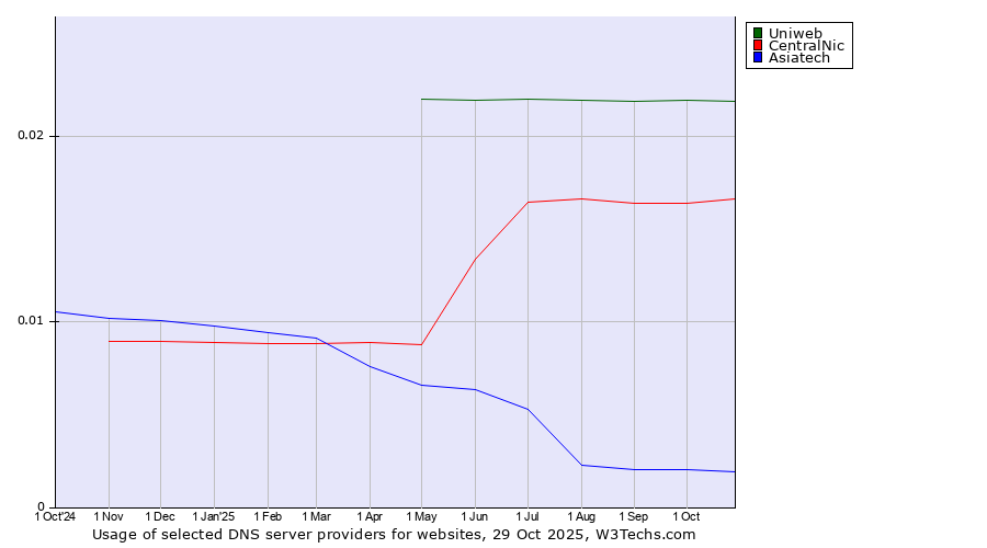 Historical trends in the usage of Uniweb vs. CentralNic vs. Asiatech