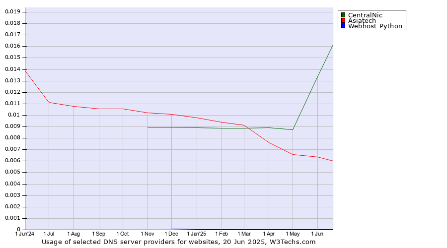 Historical trends in the usage of CentralNic vs. Asiatech vs. Webhost Python