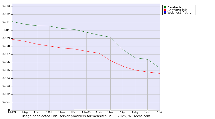 Historical trends in the usage of Asiatech vs. CenturyLink vs. Webhost Python