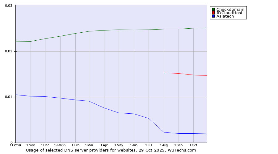 Historical trends in the usage of Checkdomain vs. IDCloudHost vs. Asiatech