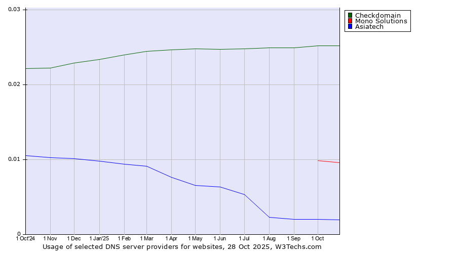 Historical trends in the usage of Checkdomain vs. Mono Solutions vs. Asiatech