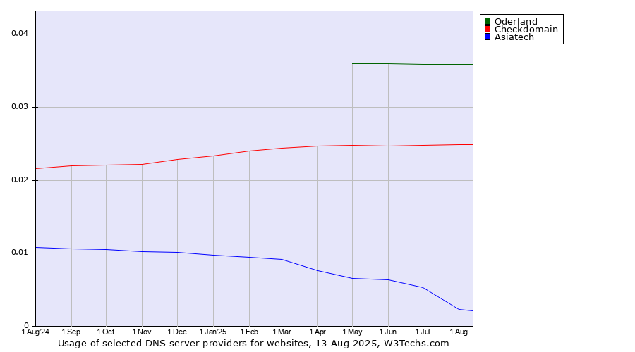 Historical trends in the usage of Oderland vs. Checkdomain vs. Asiatech