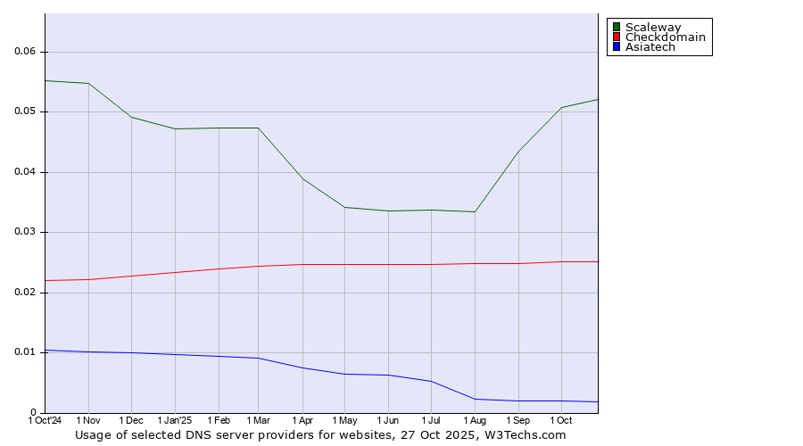 Historical trends in the usage of Scaleway vs. Checkdomain vs. Asiatech