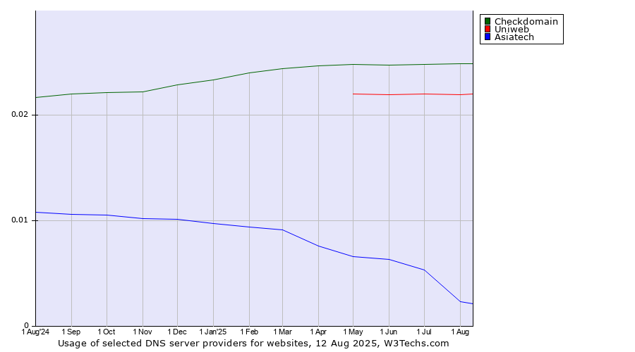 Historical trends in the usage of Checkdomain vs. Uniweb vs. Asiatech
