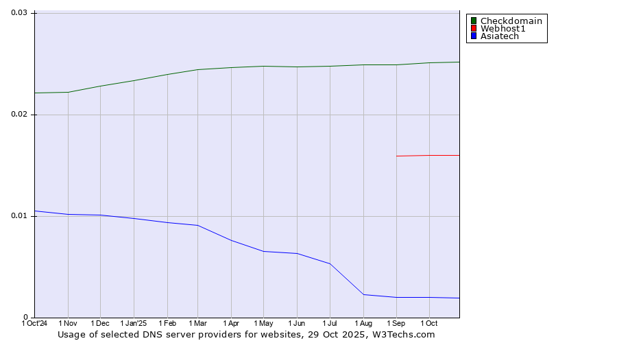 Historical trends in the usage of Checkdomain vs. Webhost1 vs. Asiatech