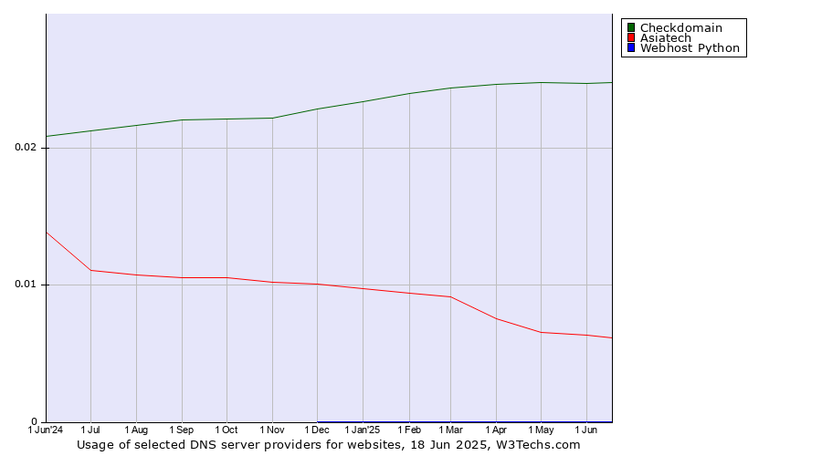 Historical trends in the usage of Checkdomain vs. Asiatech vs. Webhost Python