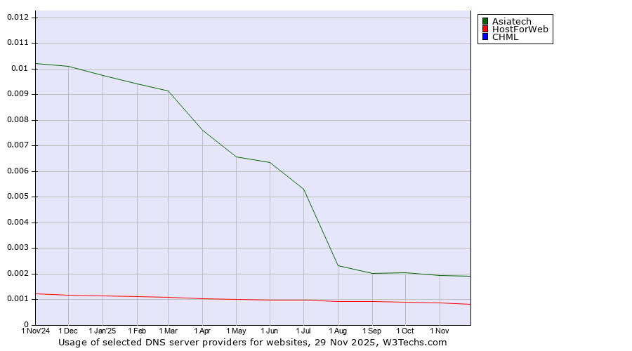 Historical trends in the usage of Asiatech vs. HostForWeb vs. CHML