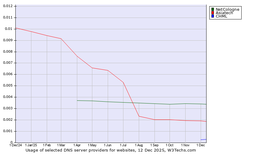 Historical trends in the usage of NetCologne vs. Asiatech vs. CHML