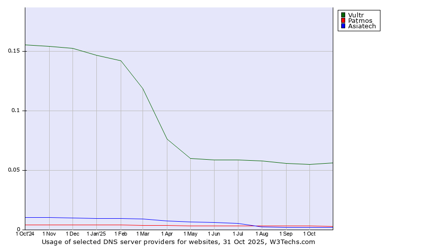 Historical trends in the usage of Vultr vs. Patmos vs. Asiatech