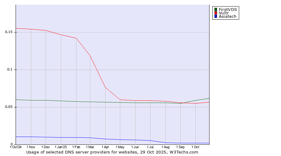 Historical trends in the usage of FirstVDS vs. Vultr vs. Asiatech