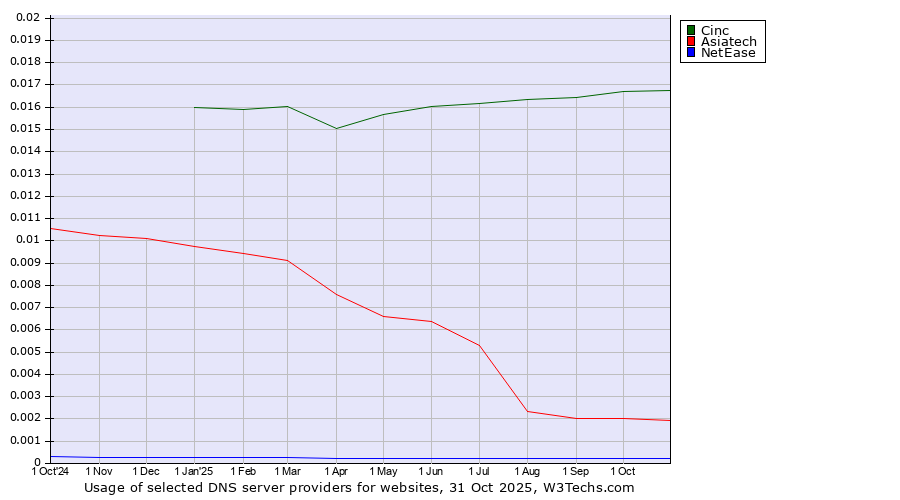Historical trends in the usage of Cinc vs. Asiatech vs. NetEase