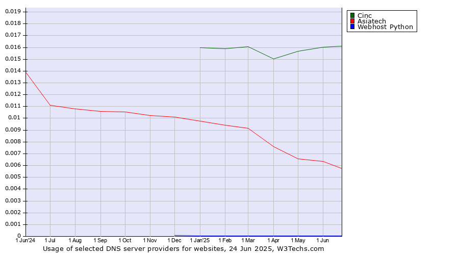 Historical trends in the usage of Cinc vs. Asiatech vs. Webhost Python