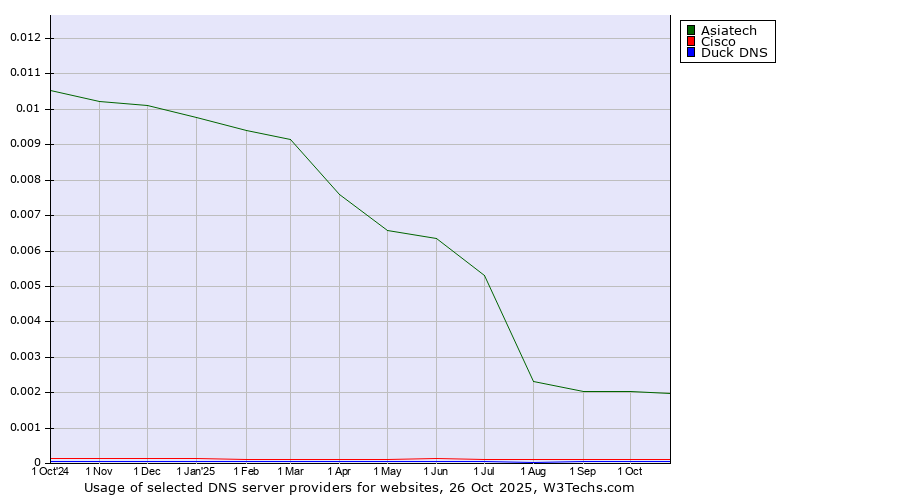Historical trends in the usage of Asiatech vs. Cisco vs. Duck DNS