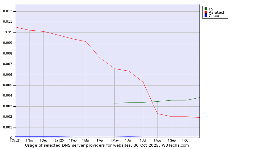 Historical trends in the usage of F5 vs. Asiatech vs. Cisco