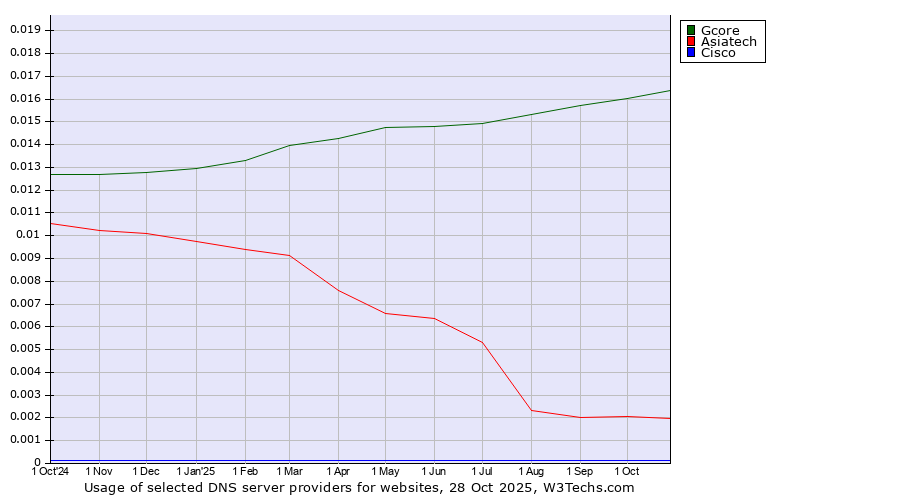 Historical trends in the usage of Gcore vs. Asiatech vs. Cisco