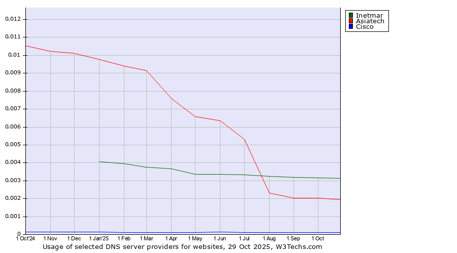 Historical trends in the usage of Inetmar vs. Asiatech vs. Cisco