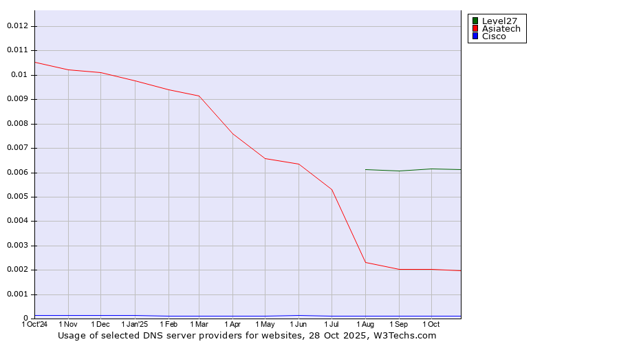 Historical trends in the usage of Level27 vs. Asiatech vs. Cisco