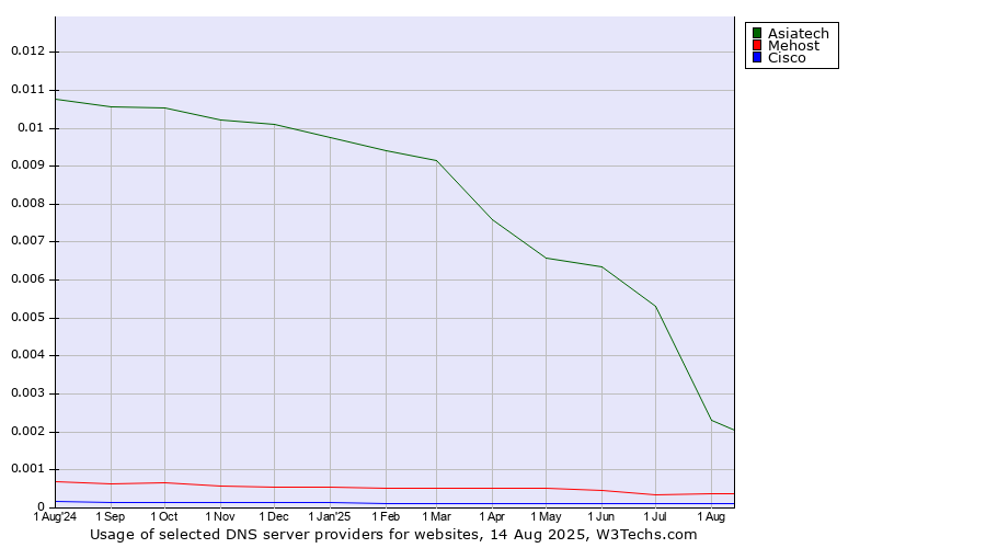Historical trends in the usage of Asiatech vs. Mehost vs. Cisco