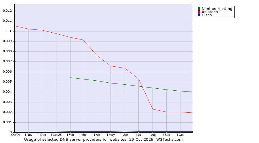 Historical trends in the usage of Nimbus Hosting vs. Asiatech vs. Cisco