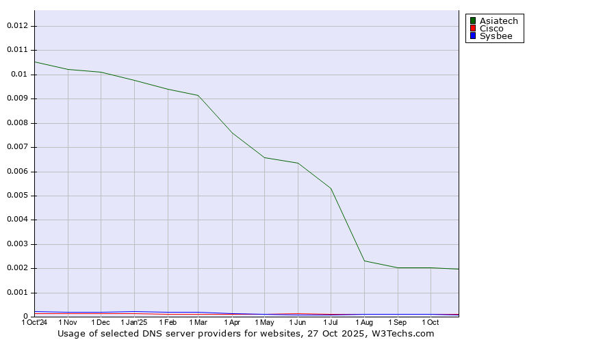 Historical trends in the usage of Asiatech vs. Cisco vs. Sysbee