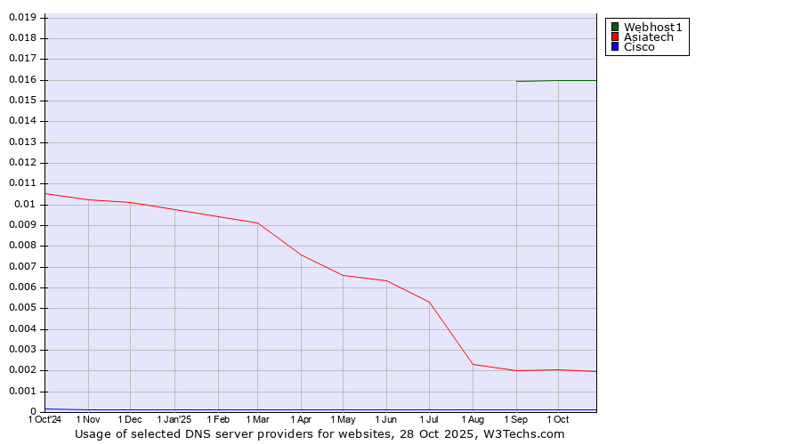 Historical trends in the usage of Webhost1 vs. Asiatech vs. Cisco