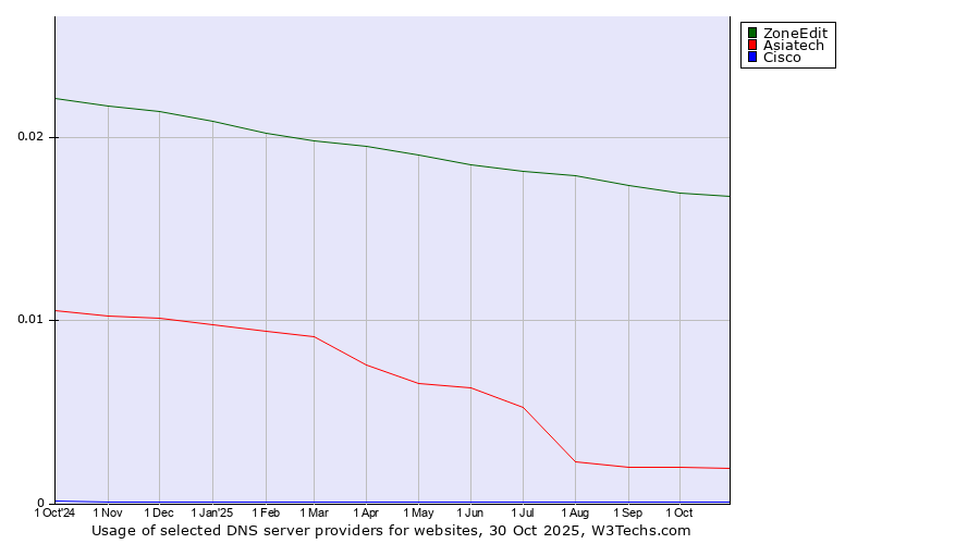 Historical trends in the usage of ZoneEdit vs. Asiatech vs. Cisco