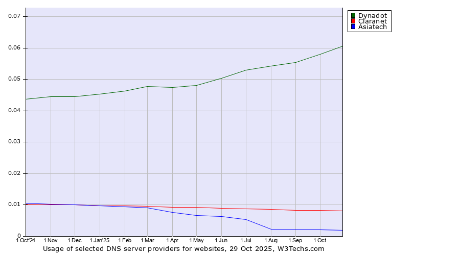 Historical trends in the usage of Dynadot vs. Claranet vs. Asiatech
