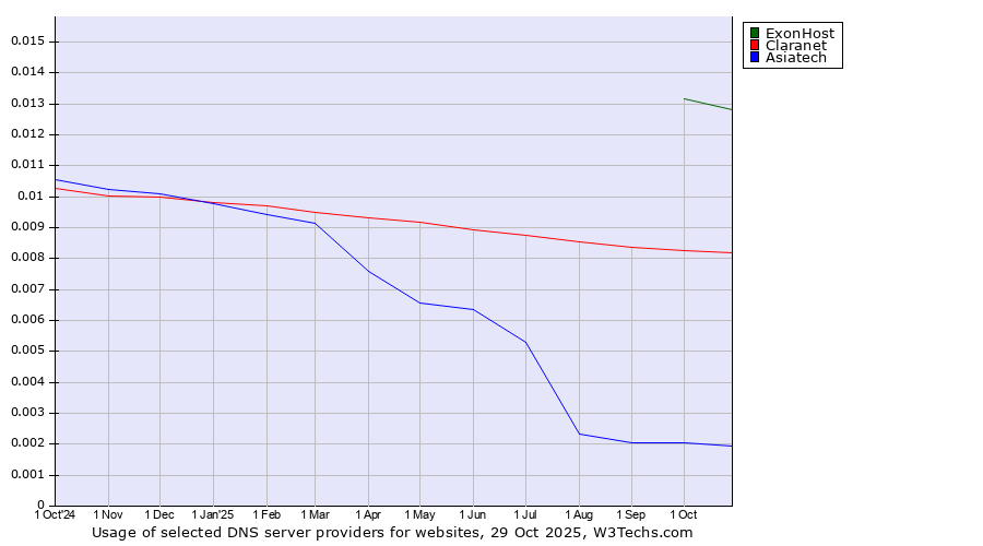 Historical trends in the usage of ExonHost vs. Claranet vs. Asiatech