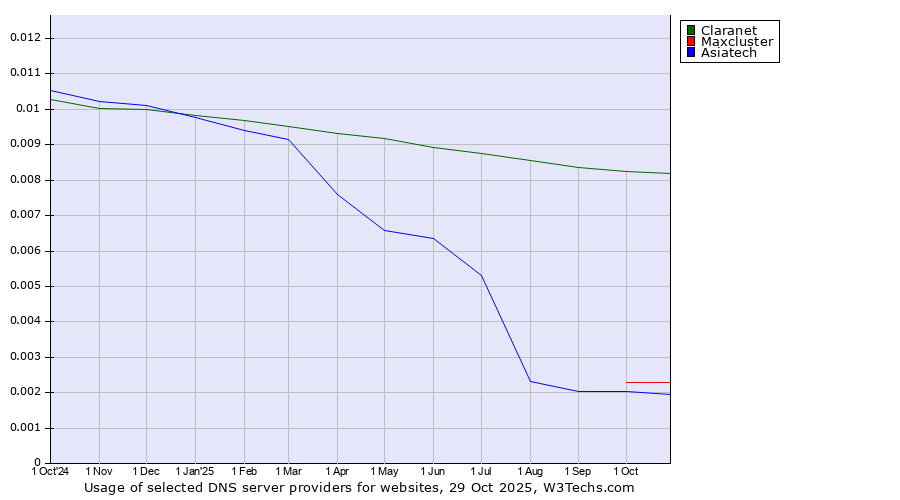 Historical trends in the usage of Claranet vs. Maxcluster vs. Asiatech