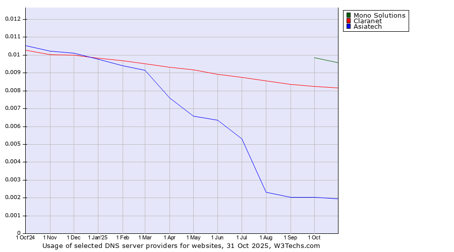 Historical trends in the usage of Mono Solutions vs. Claranet vs. Asiatech