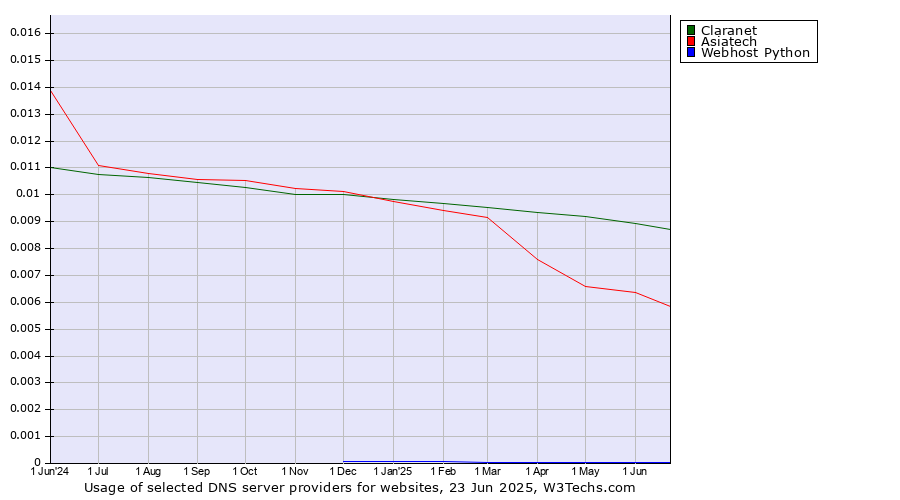 Historical trends in the usage of Claranet vs. Asiatech vs. Webhost Python