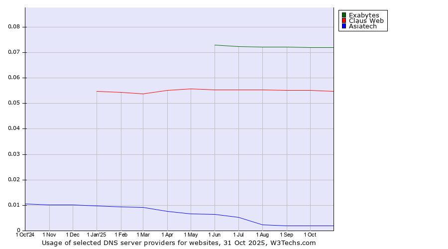 Historical trends in the usage of Exabytes vs. Claus Web vs. Asiatech