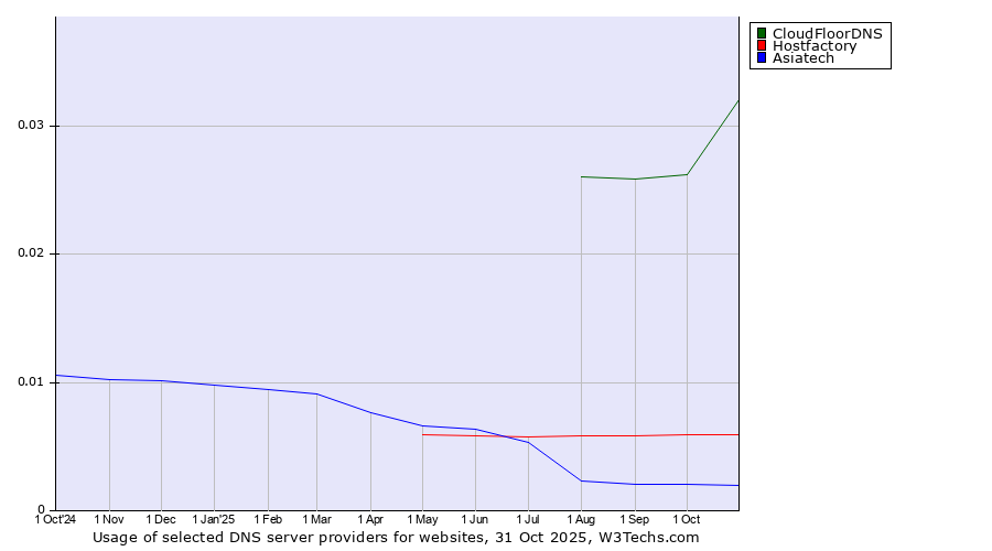 Historical trends in the usage of CloudFloorDNS vs. Hostfactory vs. Asiatech