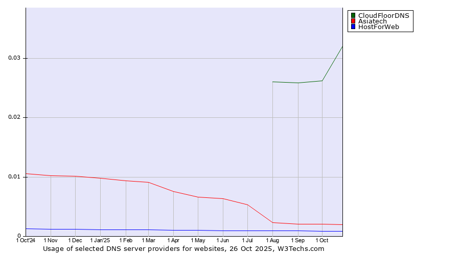 Historical trends in the usage of CloudFloorDNS vs. Asiatech vs. HostForWeb