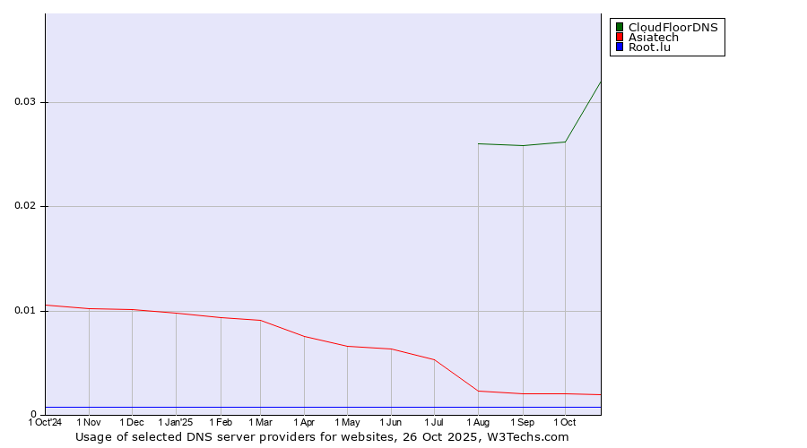 Historical trends in the usage of CloudFloorDNS vs. Asiatech vs. Root.lu