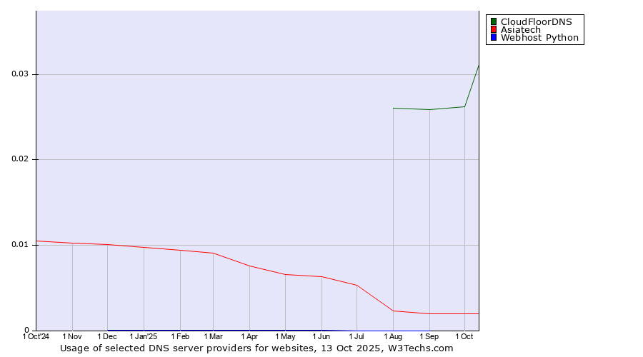 Historical trends in the usage of CloudFloorDNS vs. Asiatech vs. Webhost Python