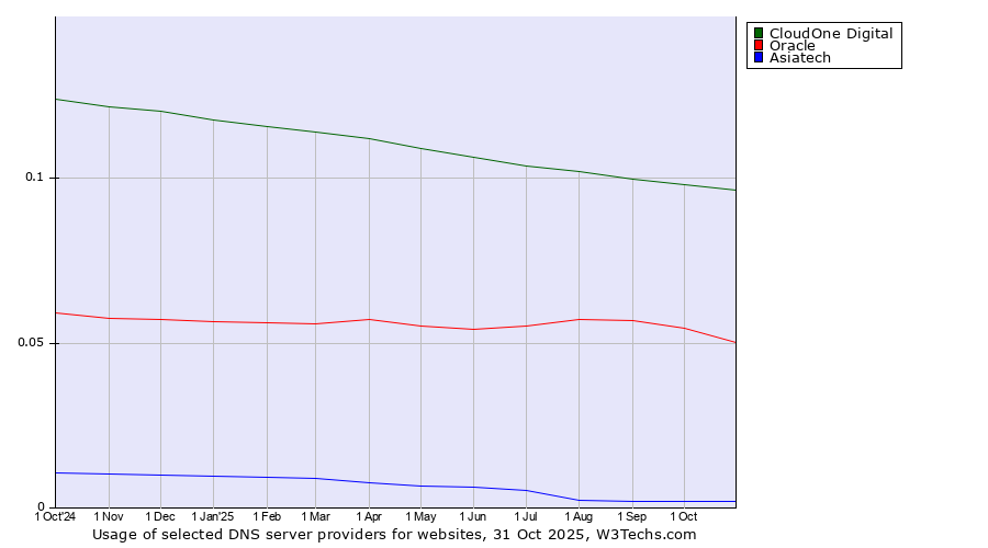 Historical trends in the usage of CloudOne Digital vs. Oracle vs. Asiatech