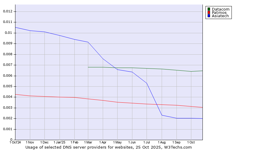 Historical trends in the usage of Datacom vs. Patmos vs. Asiatech