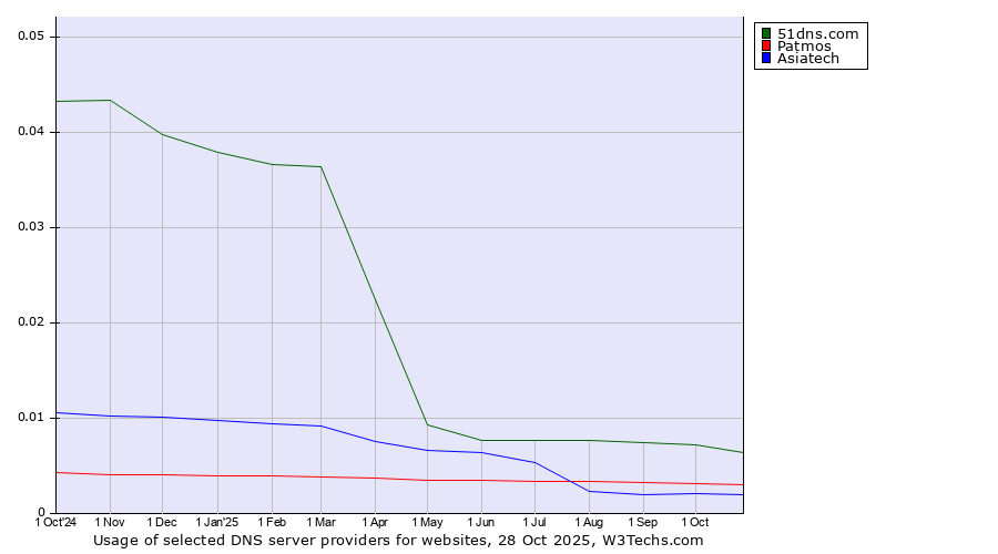 Historical trends in the usage of 51dns.com vs. Patmos vs. Asiatech